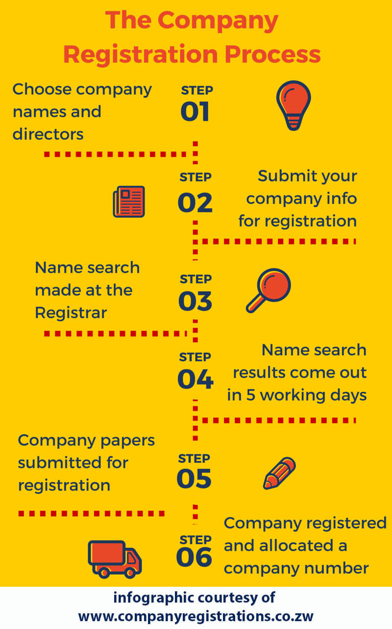 the process for company registration